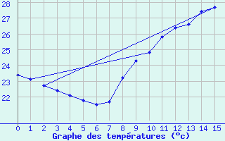 Courbe de tempratures pour Plussin (42)