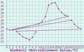 Courbe du refroidissement olien pour Puimisson (34)