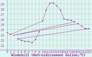 Courbe du refroidissement olien pour Saint-Jean-de-Vedas (34)