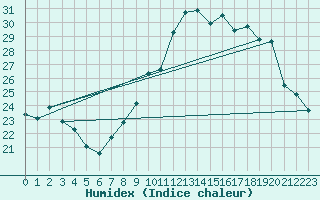 Courbe de l'humidex pour Alistro (2B)