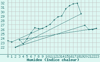 Courbe de l'humidex pour Bouveret