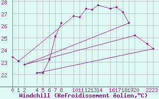 Courbe du refroidissement olien pour guilas
