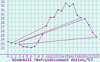 Courbe du refroidissement olien pour Bziers Cap d