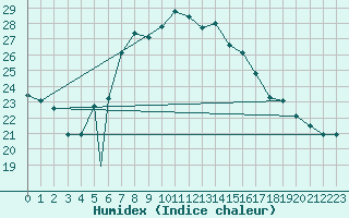 Courbe de l'humidex pour Zonguldak