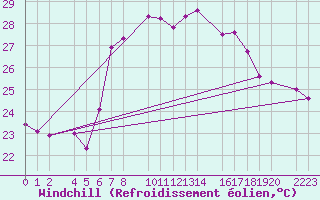Courbe du refroidissement olien pour guilas
