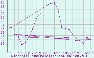 Courbe du refroidissement olien pour Itzehoe
