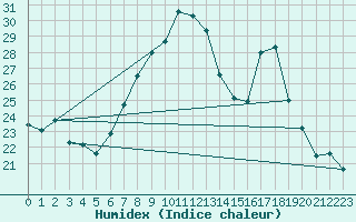 Courbe de l'humidex pour Plaffeien-Oberschrot