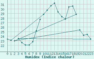 Courbe de l'humidex pour Madrid-Colmenar