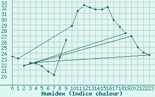 Courbe de l'humidex pour Pomrols (34)