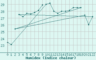 Courbe de l'humidex pour Masan