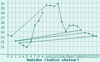 Courbe de l'humidex pour Wutoeschingen-Ofteri