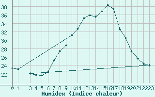 Courbe de l'humidex pour Beja