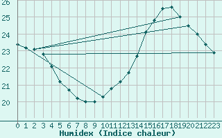 Courbe de l'humidex pour Samatan (32)