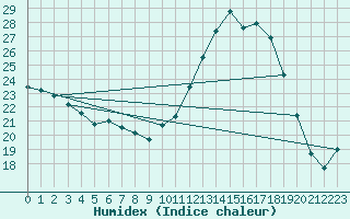 Courbe de l'humidex pour Brive-Souillac (19)