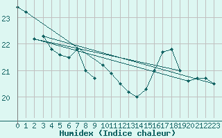 Courbe de l'humidex pour Montlimar (26)