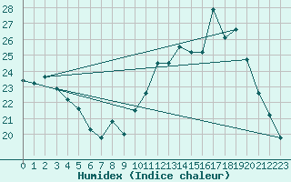 Courbe de l'humidex pour Saclas (91)