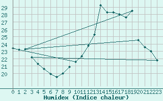 Courbe de l'humidex pour Saint Gervais (33)