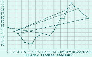 Courbe de l'humidex pour Orly (91)