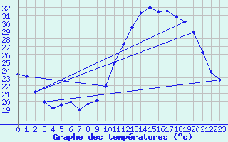 Courbe de tempratures pour Douzens (11)