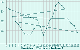 Courbe de l'humidex pour Ontinyent (Esp)