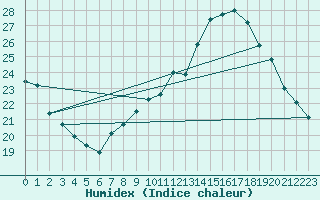 Courbe de l'humidex pour Ancey (21)