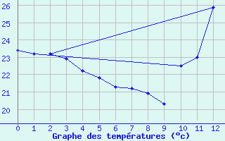 Courbe de tempratures pour Valenca