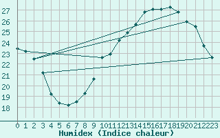 Courbe de l'humidex pour Avord (18)