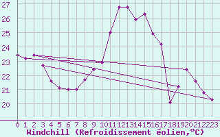 Courbe du refroidissement olien pour Montpellier (34)