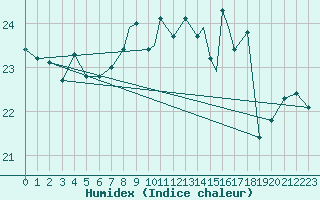 Courbe de l'humidex pour Gibraltar (UK)