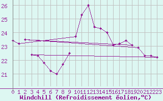 Courbe du refroidissement olien pour Fuengirola