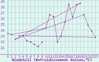 Courbe du refroidissement olien pour Marseille - Vaudrans (13)