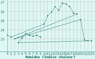 Courbe de l'humidex pour Rochegude (26)