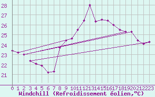 Courbe du refroidissement olien pour Leucate (11)
