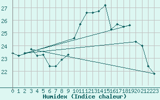 Courbe de l'humidex pour Cap Ferret (33)