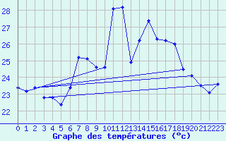 Courbe de tempratures pour Adra