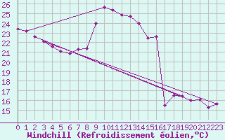 Courbe du refroidissement olien pour Neuchatel (Sw)