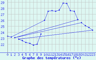 Courbe de tempratures pour Ste (34)