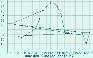 Courbe de l'humidex pour Trieste