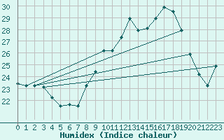 Courbe de l'humidex pour Ovar / Maceda
