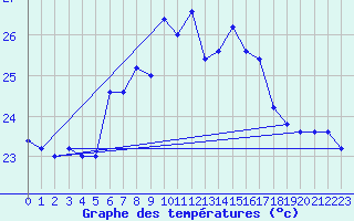 Courbe de tempratures pour Capo Caccia