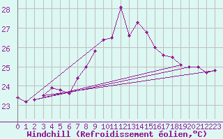 Courbe du refroidissement olien pour Cap Sagro (2B)