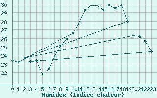 Courbe de l'humidex pour Gibraltar (UK)