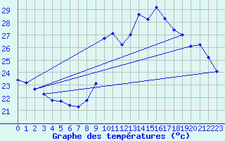 Courbe de tempratures pour Six-Fours (83)