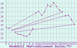 Courbe du refroidissement olien pour Six-Fours (83)