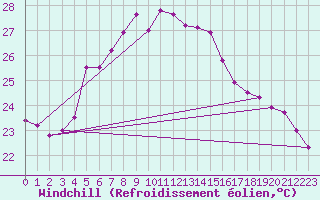 Courbe du refroidissement olien pour Akrotiri