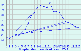 Courbe de tempratures pour Messina