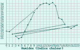 Courbe de l'humidex pour Manston (UK)