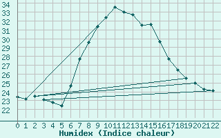 Courbe de l'humidex pour Caserta