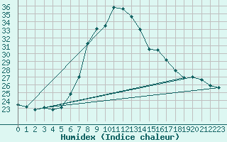 Courbe de l'humidex pour Hoek Van Holland