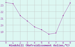 Courbe du refroidissement olien pour Saint-Antonin-du-Var (83)